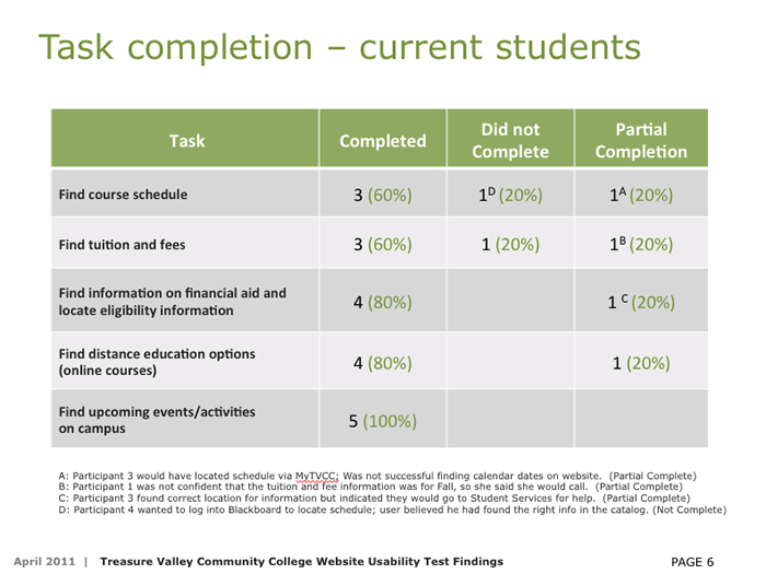 Screenshot from our report covering the results of the usability testing
